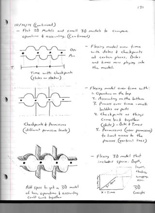 Progression of the data assembly line and how it grew to a full 3D assembly line for data. Click to see a bigger image of the data assembly line progression. Page 2.